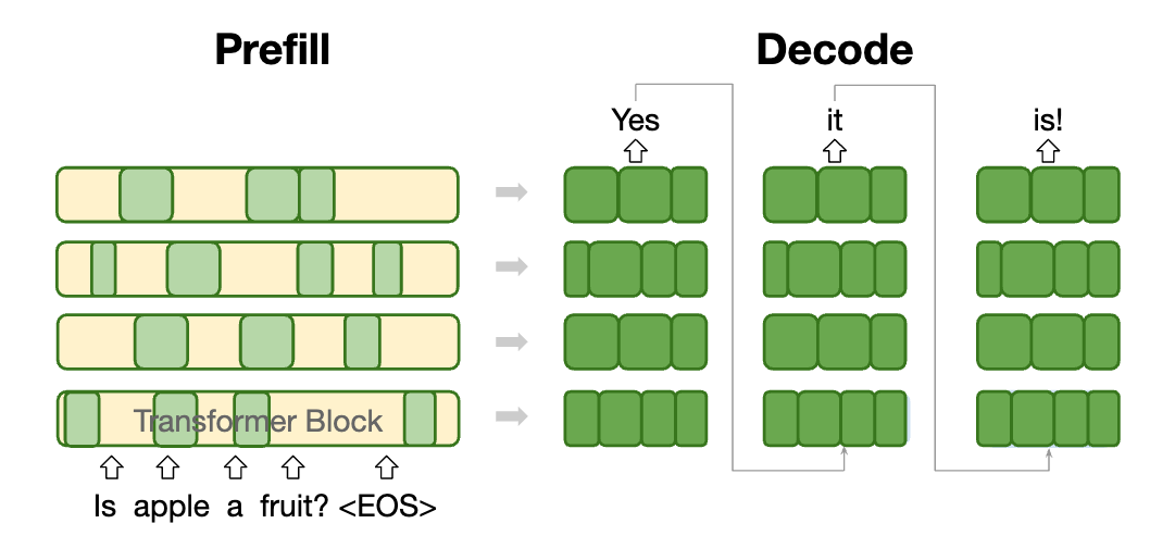 prefill/decode