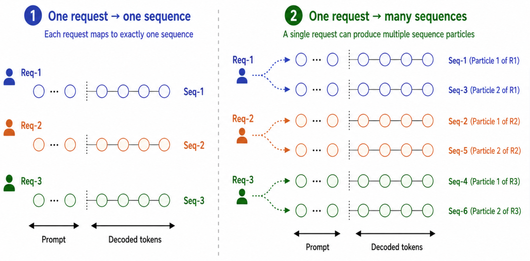1-Req-Many-Seq