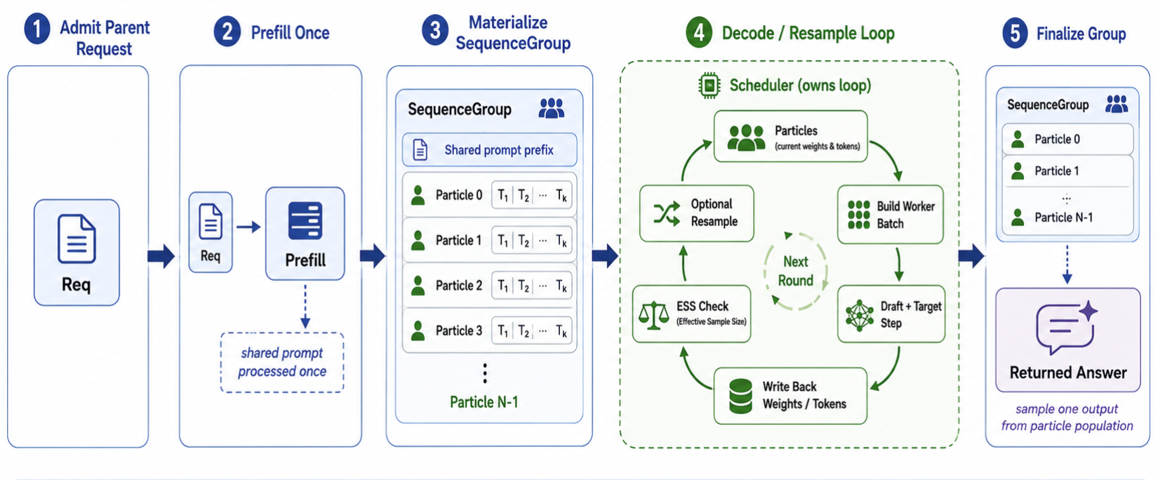 Overall scheduler lifecycle in SMC-SD