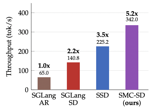 SMC-SD Throughput