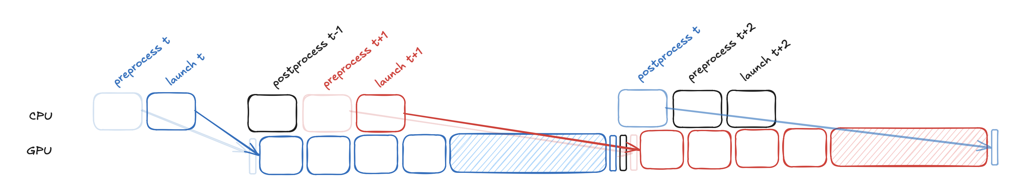 Overlapped scheduling timeline